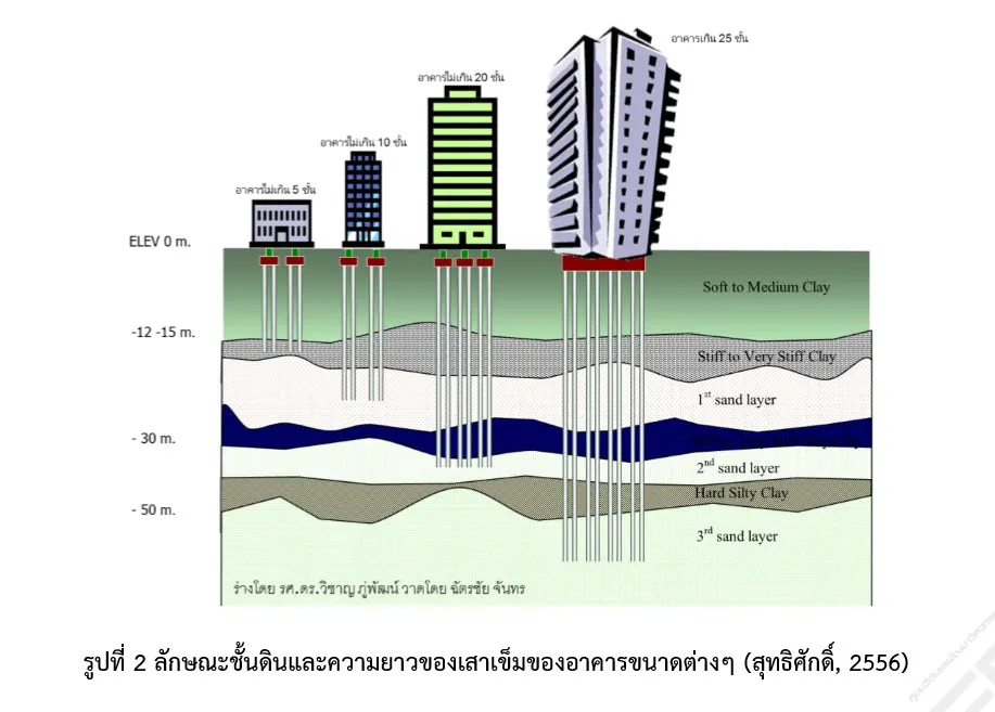 แผนภาพชั้นดินและความยาวเสาเข็มของอาคารตัวอย่างหลายขนาด